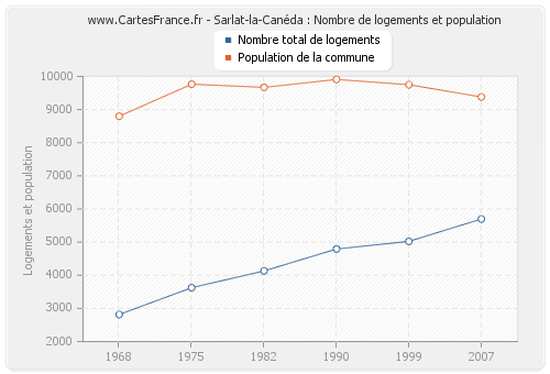 Sarlat-la-Canéda : Nombre de logements et population