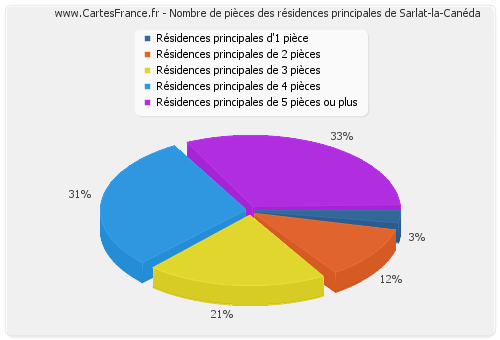 Nombre de pièces des résidences principales de Sarlat-la-Canéda