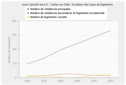 Sarliac-sur-l'Isle : Evolution des types de logements