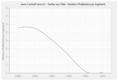 Sarliac-sur-l'Isle : Nombre d'habitants par logement