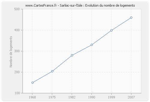 Sarliac-sur-l'Isle : Evolution du nombre de logements