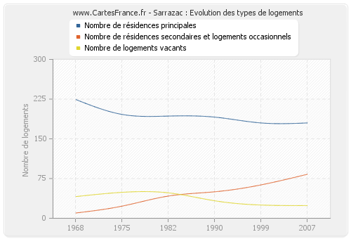 Sarrazac : Evolution des types de logements