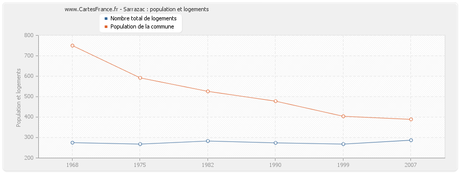 Sarrazac : population et logements