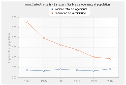 Sarrazac : Nombre de logements et population