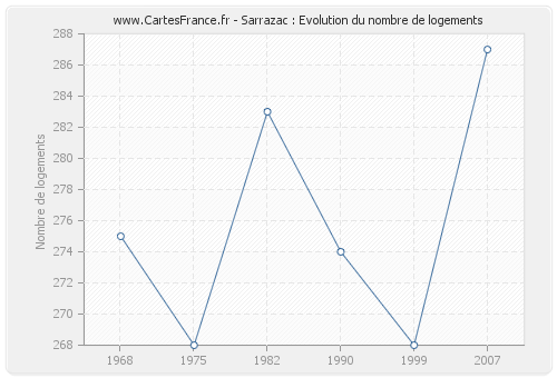 Sarrazac : Evolution du nombre de logements