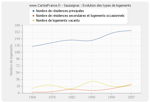 Saussignac : Evolution des types de logements