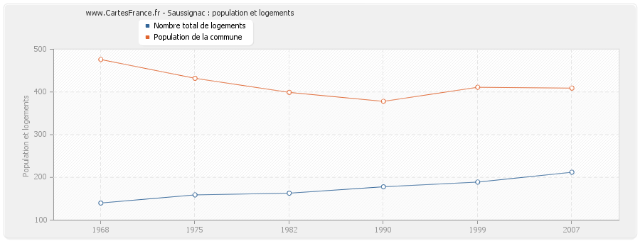 Saussignac : population et logements