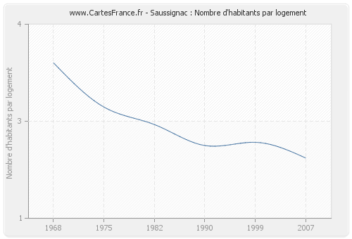 Saussignac : Nombre d'habitants par logement