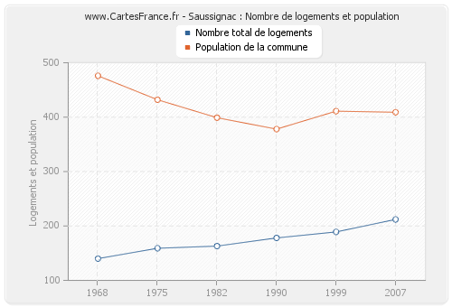 Saussignac : Nombre de logements et population