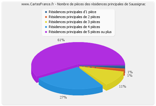 Nombre de pièces des résidences principales de Saussignac