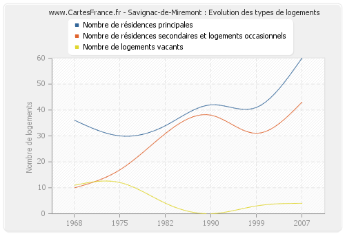 Savignac-de-Miremont : Evolution des types de logements