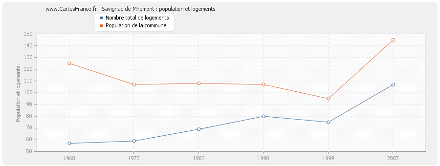 Savignac-de-Miremont : population et logements