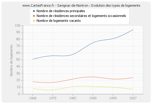 Savignac-de-Nontron : Evolution des types de logements
