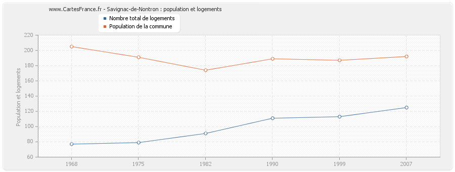 Savignac-de-Nontron : population et logements