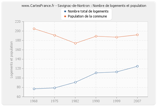 Savignac-de-Nontron : Nombre de logements et population