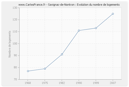 Savignac-de-Nontron : Evolution du nombre de logements