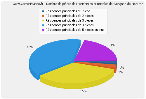 Nombre de pièces des résidences principales de Savignac-de-Nontron