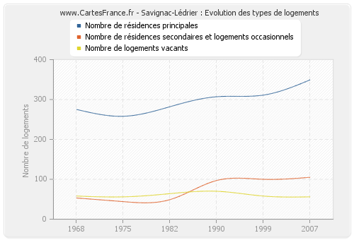 Savignac-Lédrier : Evolution des types de logements