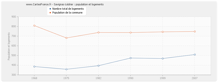 Savignac-Lédrier : population et logements