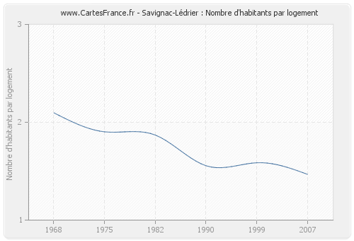 Savignac-Lédrier : Nombre d'habitants par logement