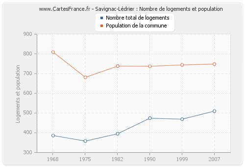 Savignac-Lédrier : Nombre de logements et population