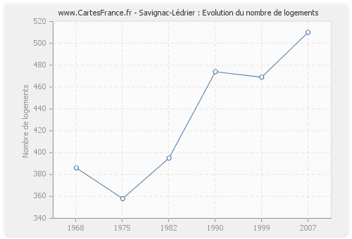 Savignac-Lédrier : Evolution du nombre de logements