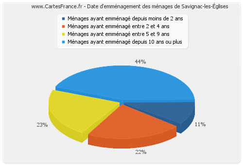Date d'emménagement des ménages de Savignac-les-Églises