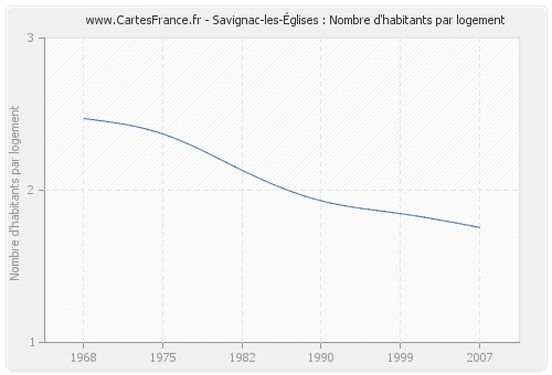 Savignac-les-Églises : Nombre d'habitants par logement