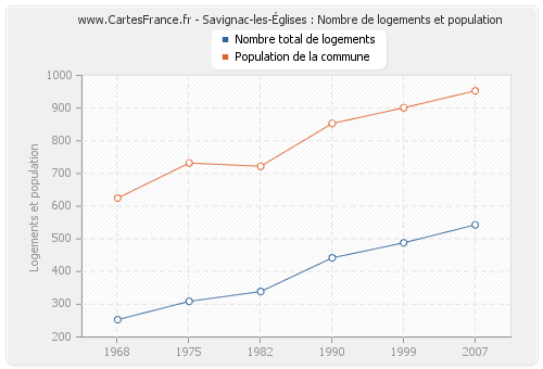 Savignac-les-Églises : Nombre de logements et population
