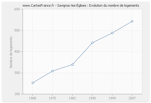 Savignac-les-Églises : Evolution du nombre de logements