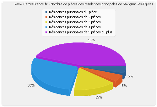 Nombre de pièces des résidences principales de Savignac-les-Églises