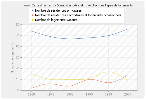 Sceau-Saint-Angel : Evolution des types de logements