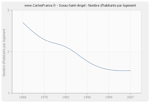 Sceau-Saint-Angel : Nombre d'habitants par logement