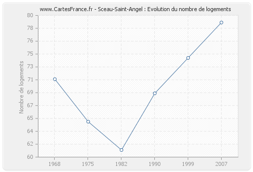 Sceau-Saint-Angel : Evolution du nombre de logements