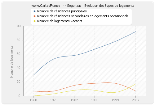 Segonzac : Evolution des types de logements