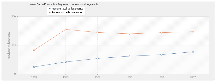 Segonzac : population et logements