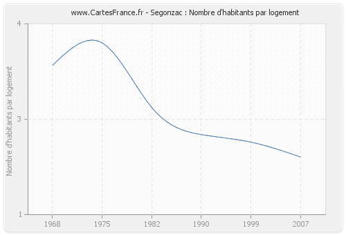 Segonzac : Nombre d'habitants par logement