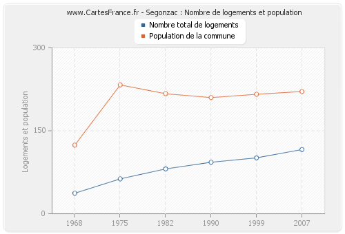 Segonzac : Nombre de logements et population