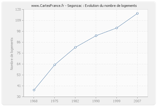 Segonzac : Evolution du nombre de logements