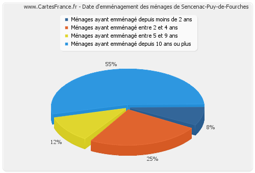 Date d'emménagement des ménages de Sencenac-Puy-de-Fourches