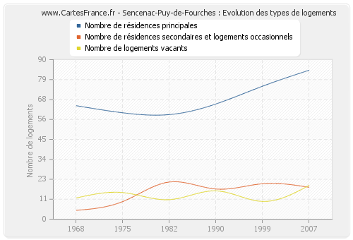 Sencenac-Puy-de-Fourches : Evolution des types de logements