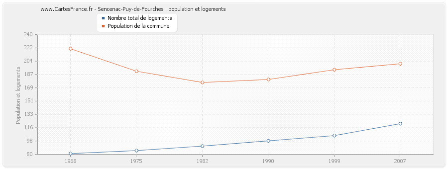 Sencenac-Puy-de-Fourches : population et logements