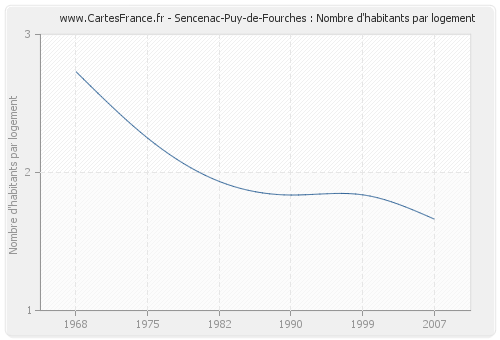 Sencenac-Puy-de-Fourches : Nombre d'habitants par logement