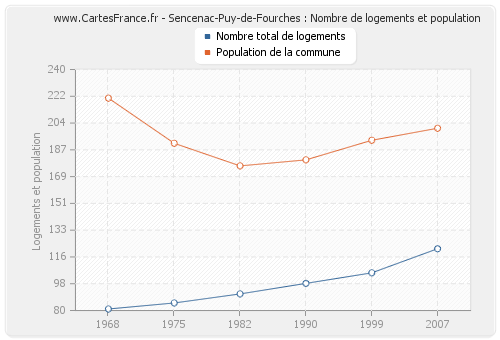 Sencenac-Puy-de-Fourches : Nombre de logements et population