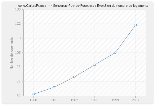 Sencenac-Puy-de-Fourches : Evolution du nombre de logements