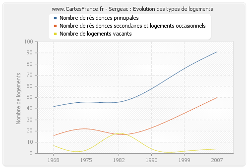 Sergeac : Evolution des types de logements