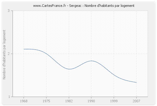 Sergeac : Nombre d'habitants par logement