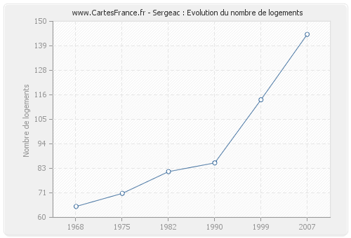 Sergeac : Evolution du nombre de logements