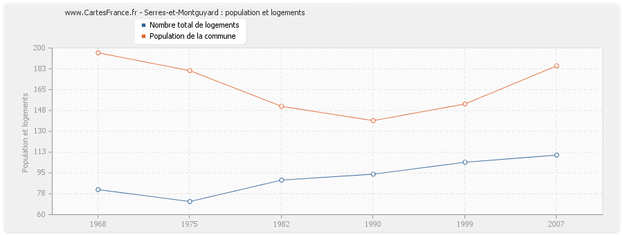 Serres-et-Montguyard : population et logements