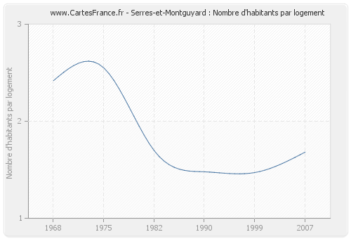 Serres-et-Montguyard : Nombre d'habitants par logement